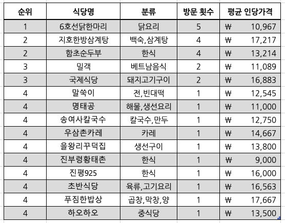 송여사칼국수 이미지