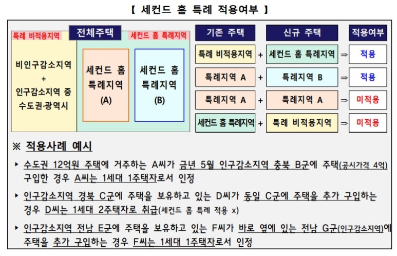 세컨드홈 이미지
