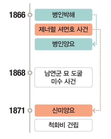 병인양요부터 신미양요까지 순서 정리하기 : 네이버 블로그