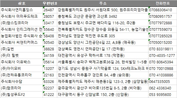 (주)123푸드 이미지