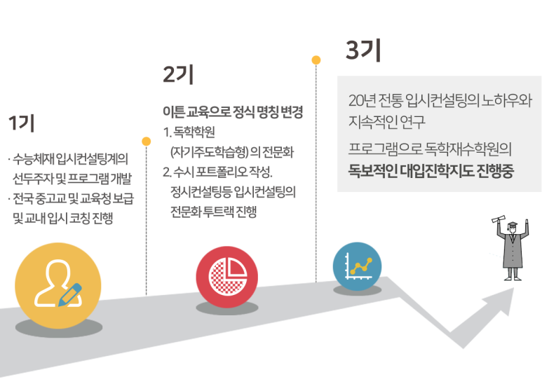 이튼광명독학재수학원 이미지