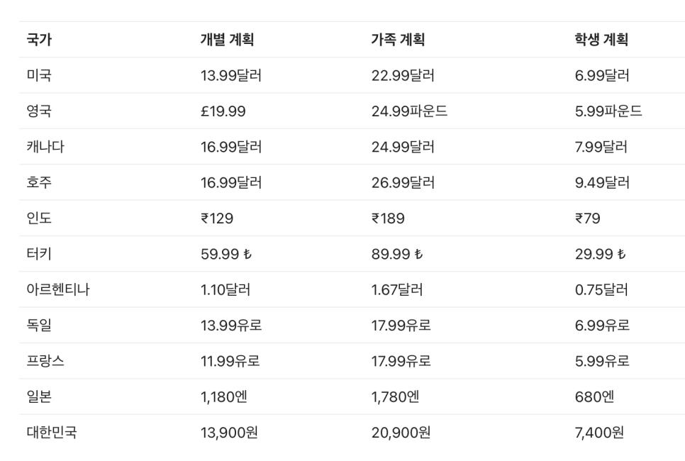 유튜브 프리미엄 가격 인상 해결은?  "Goingbus 동영상 공유 플랫폼에서  넷플릭스, 유튜브 프림미엄 디즈니+를 저렴하게" 이미지 3