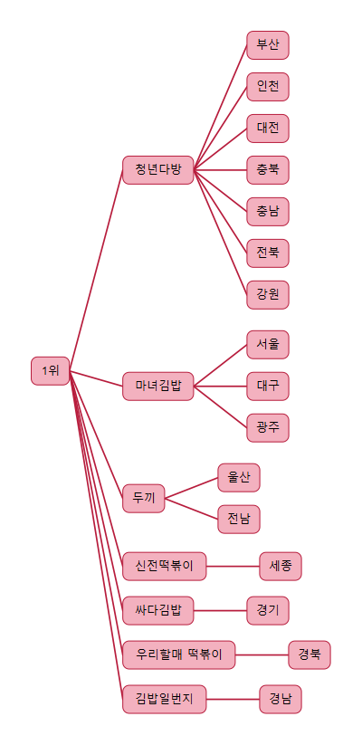 세종스쿨푸드 이미지