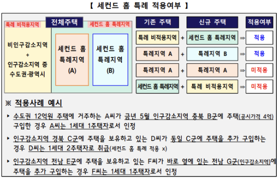 세컨드홈 이미지