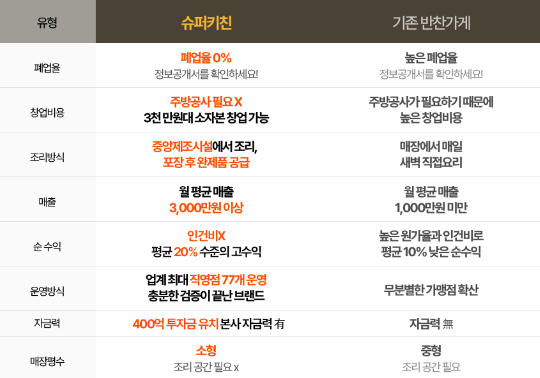 수퍼 센트럴키친 이미지