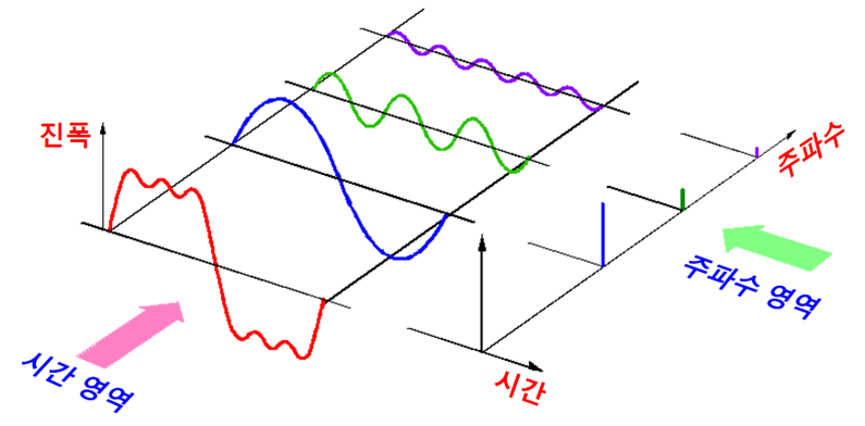 스펙트럼 분석기 원리, 용도, 사용법 총정리! : 네이버 블로그
