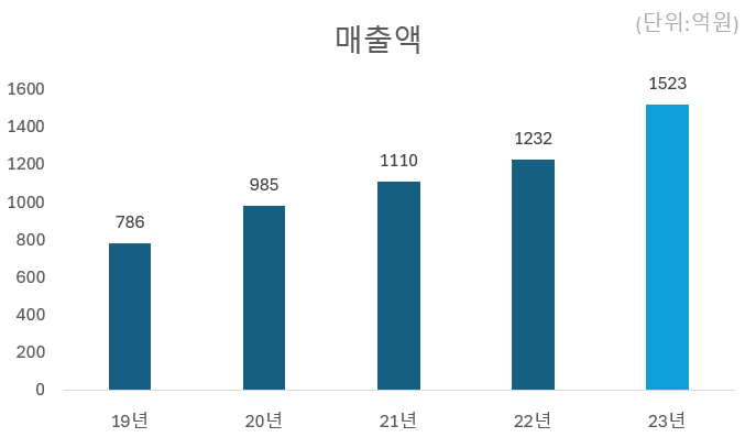 (주)휴메딕스 제천공장 이미지