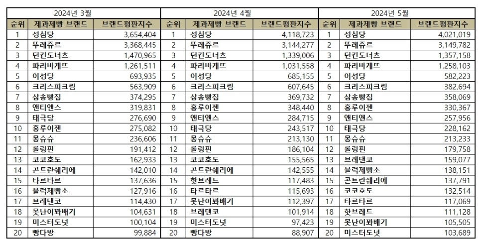 태극당제과 이미지