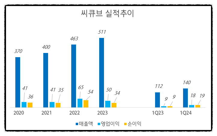 씨큐브 주식회사 이미지
