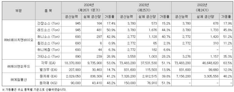 (주)비에이치푸드 이미지