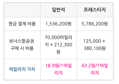 대한항공 1마일리지 가치 (비교 계산, 표) 환산 : 네이버 블로그 대한항공 1마일리지 가치 (비교 계산, 표) 환산 : 네이버 블로그