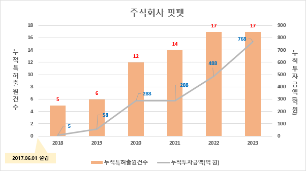 주식회사 의식주컴퍼니 이미지