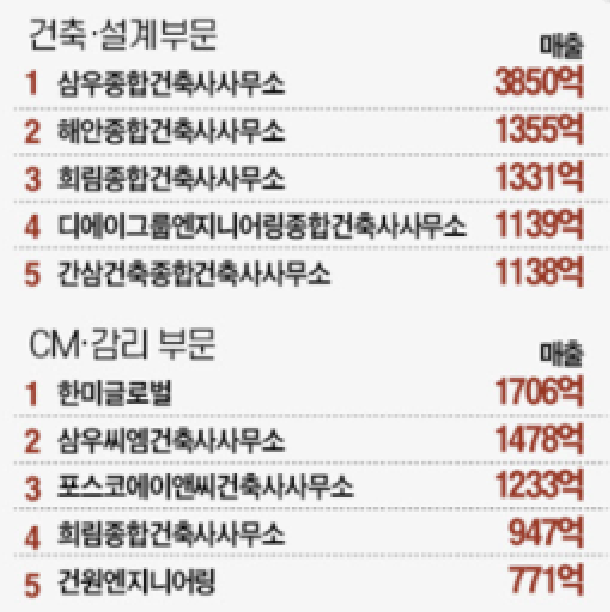 건축 설계 및 관련 서비스업 이미지