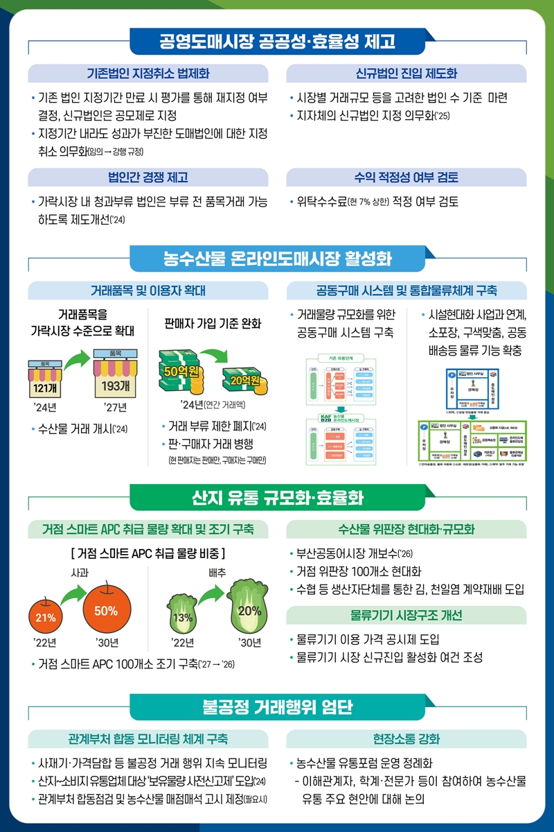 신선농수산물유통 이미지