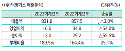 (주)덕양가스 이미지