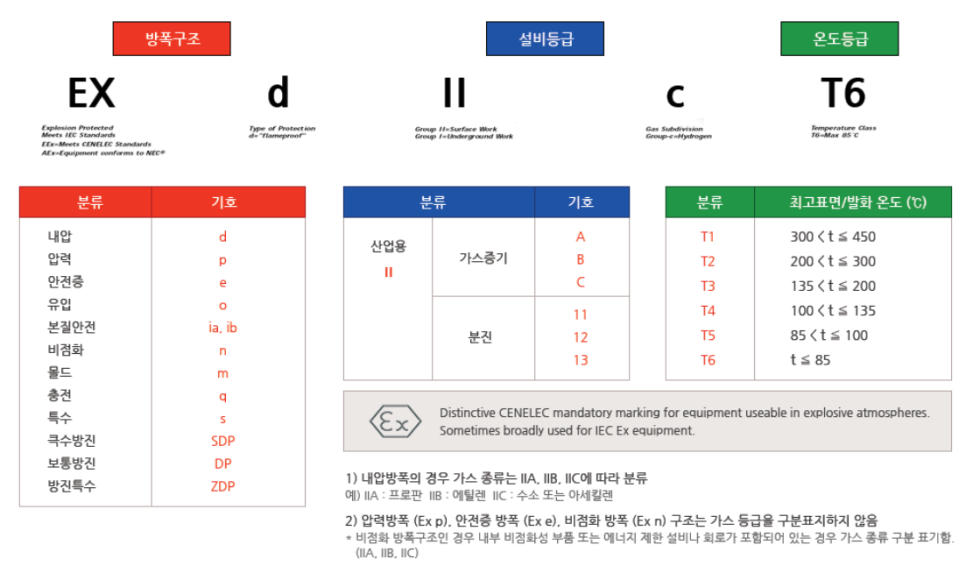 한국방폭인증센터 이미지