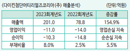 다이킨첨단머티리얼즈코리아(주) 이미지