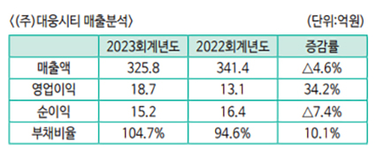 (주)대웅씨티 이미지