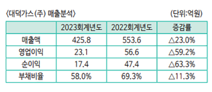 대덕가스(주) 이미지