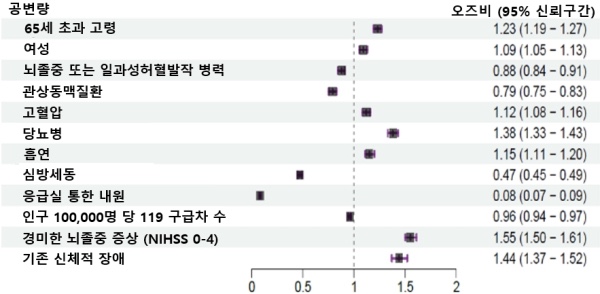 지니로지스틱 이미지