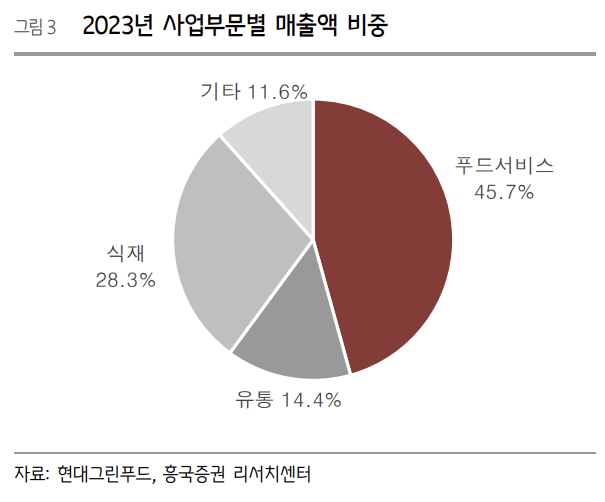 주식회사 현대푸드 이미지