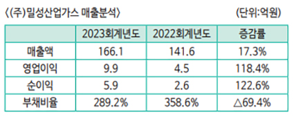 밀성가스 이미지