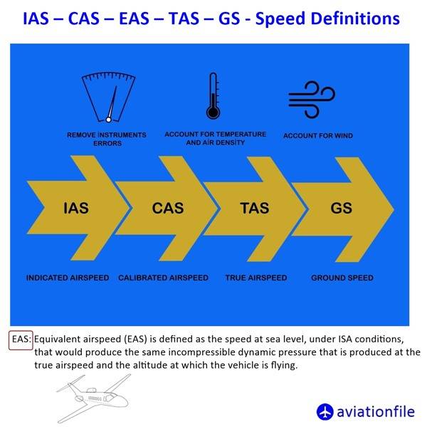 [항공사 공채/ 구술 대비 - 2] 속도 종류 - IAS, CAS, EAS, TAS, GS : 네이버 블로그