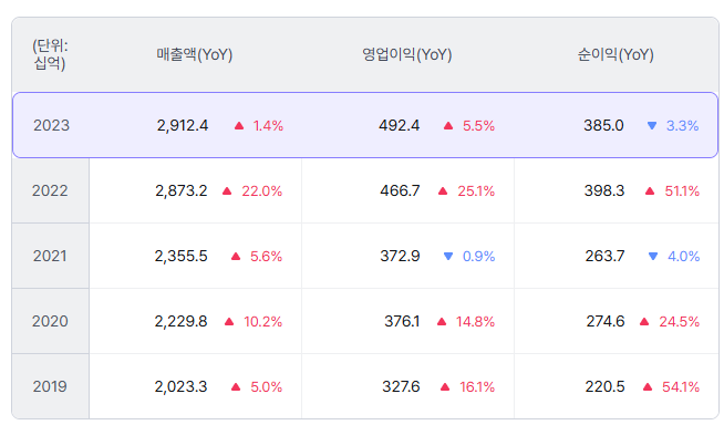 (주)오리온 제2 익산공장 이미지