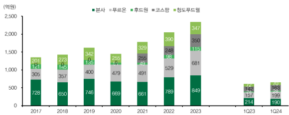 (주)푸드웰 이미지