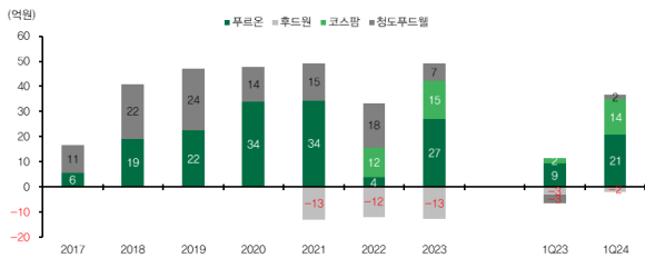 (주)푸드웰 이미지