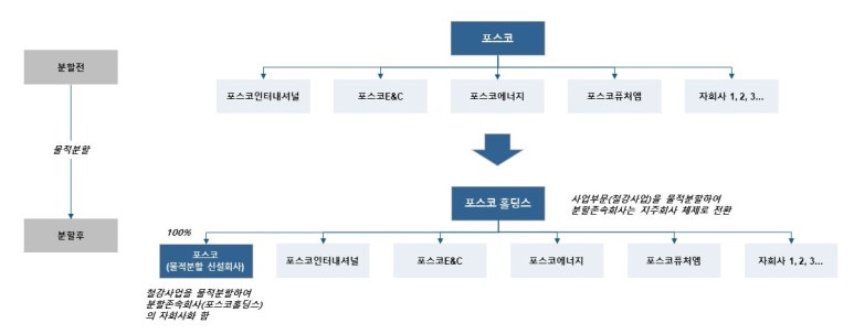 포스코홀딩스 주식회사 이미지