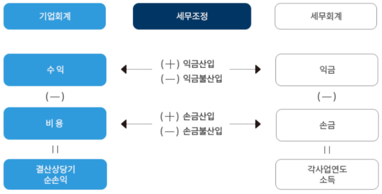 서로세무회계 이미지