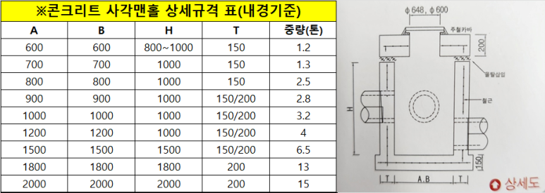 사각맨홀, 콘크리트 집수정의 특징 및 상세규격 지금 공개합니다. / 수원시 고색동 체육공원 현장납품 : 네이버 블로그