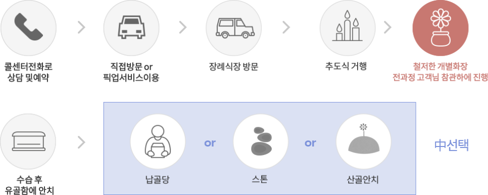일산 강아지 장례식장: 개별 화장 절차 및 비용 안내 — 사진 17