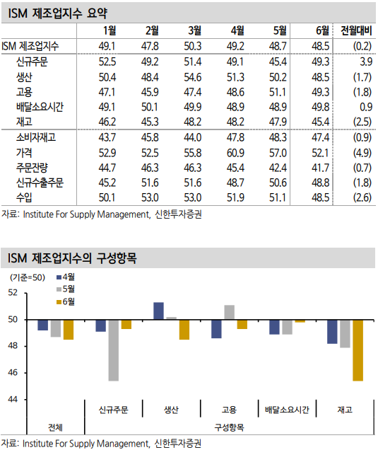 2024.7.3.(수) 리포트 정리 (ISM 제조업지수, 대선 금융주 주목, 하반기 밸류업 점검)
