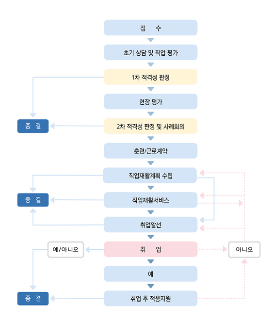 김해시장애인근로사업장 이미지