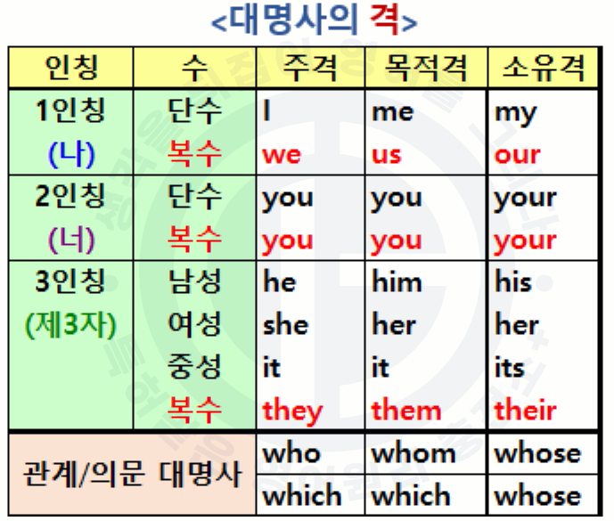 대명사 이미지