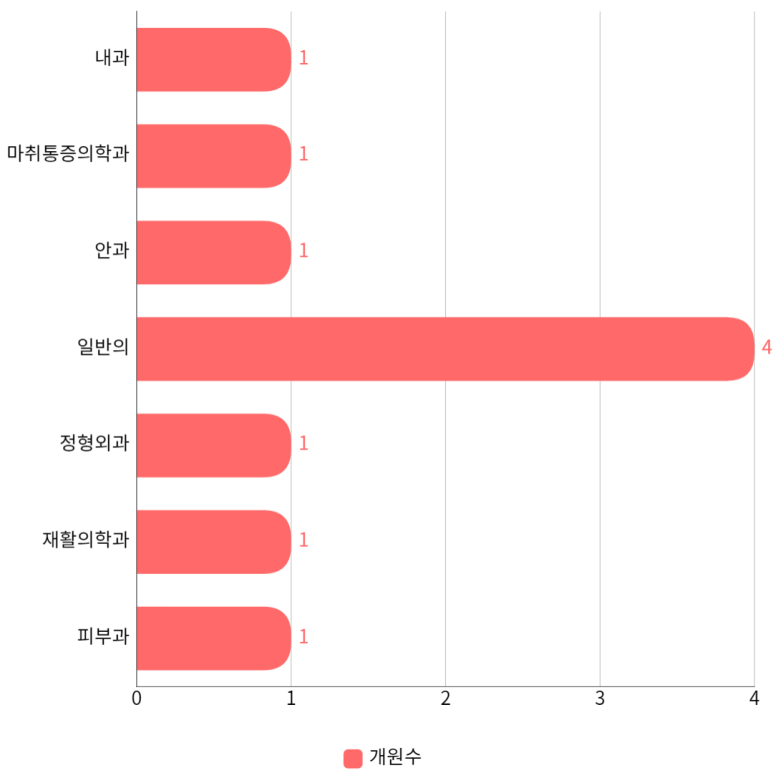 청담오아로피부과의원 이미지