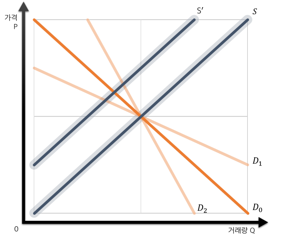 수요와 공급의 탄력성 – 오렌지부동산중개법인(주)