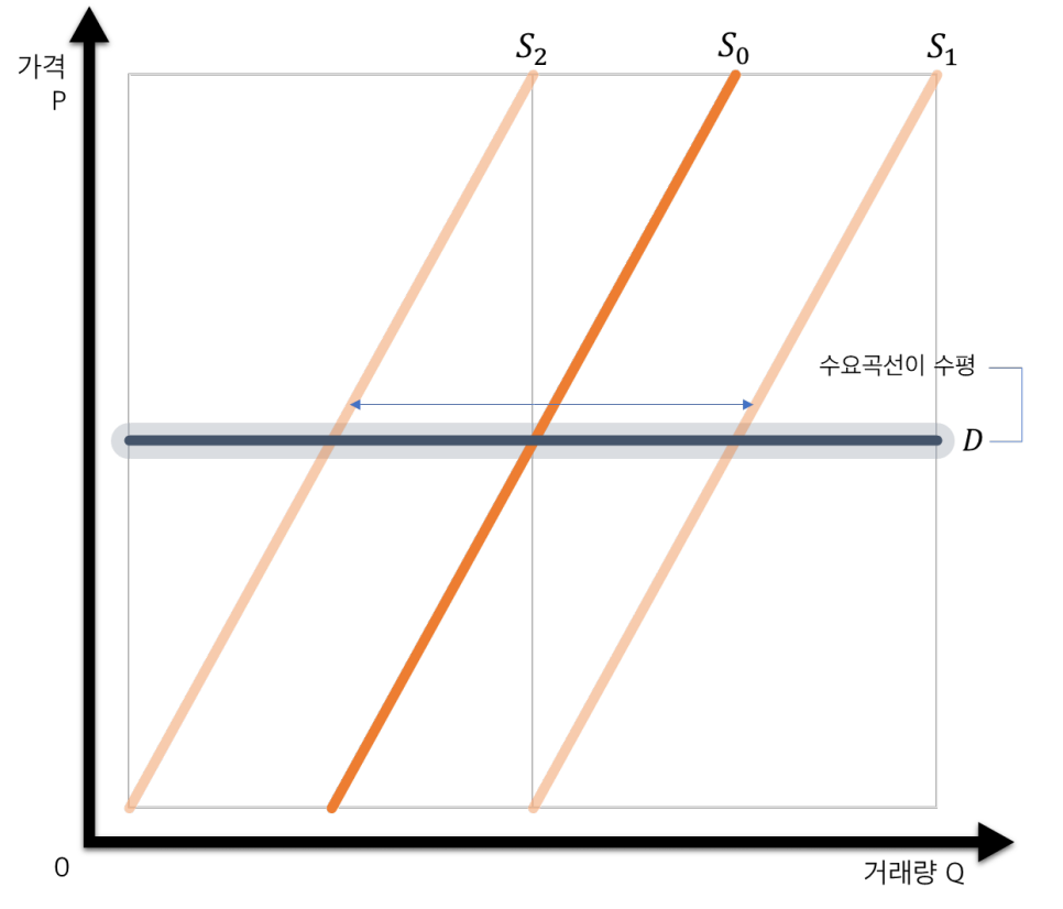 수요와 공급의 탄력성 – 오렌지부동산중개법인(주)