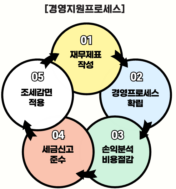 택스마인드세무회계 이미지