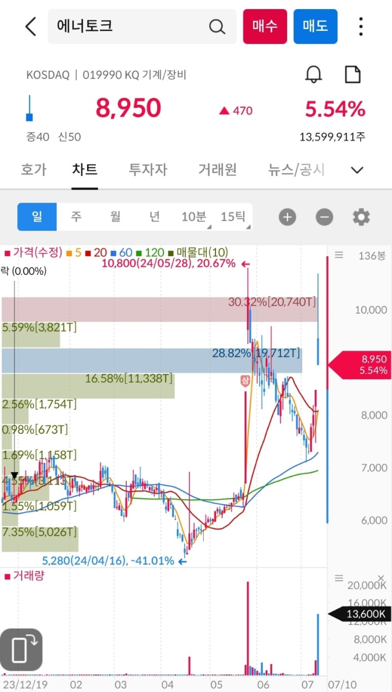(주)디티앤씨알오 이미지