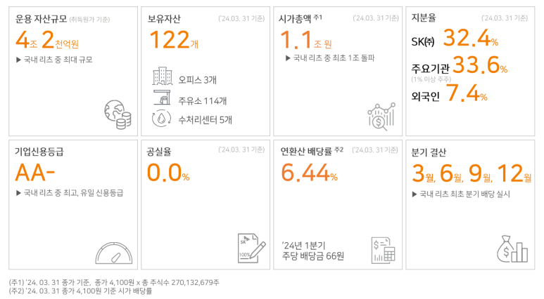 에스케이위탁관리부동산투자회사 주식회사 이미지