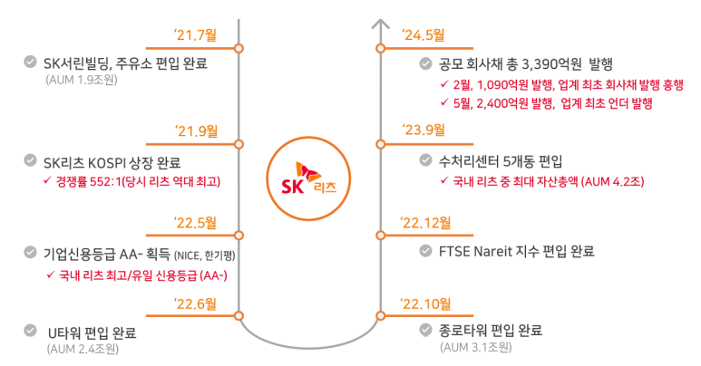 에스케이위탁관리부동산투자회사 주식회사 이미지
