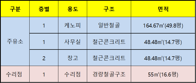 칠곡중앙대로 주유소 이미지