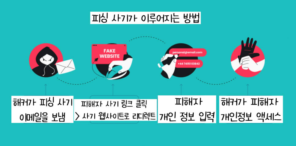피싱아이디 이미지
