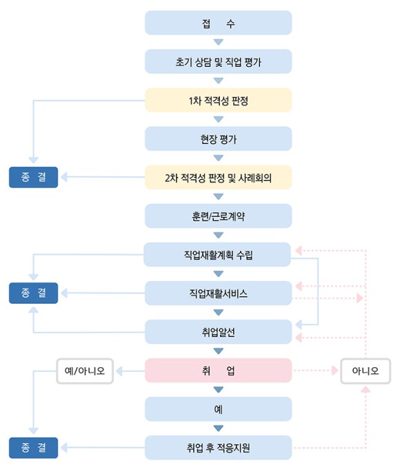 김해시장애인근로사업장 이미지