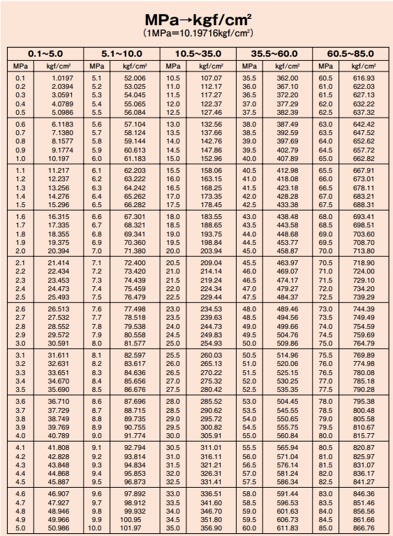 mpa-kgf-cm-2-kgf-cm-2-mpa