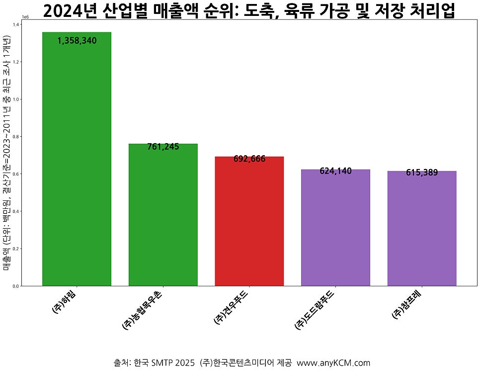 (주)견우푸드 이미지