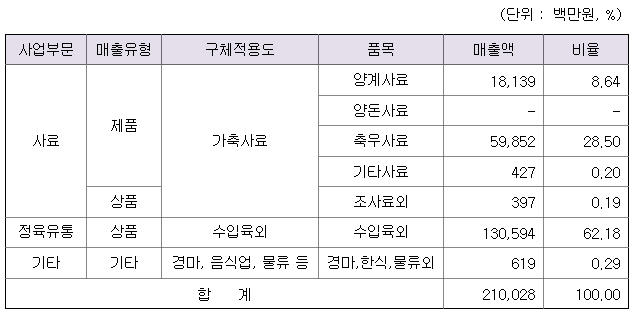(주)미래축산유통 이미지